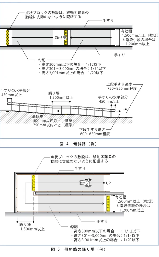 図 4  傾斜路（例） 