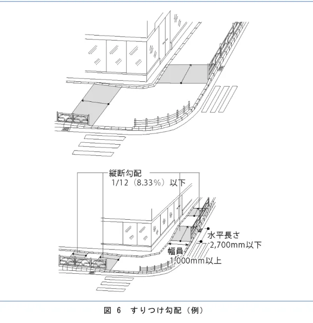 図 6  すりつけ勾配（例） 