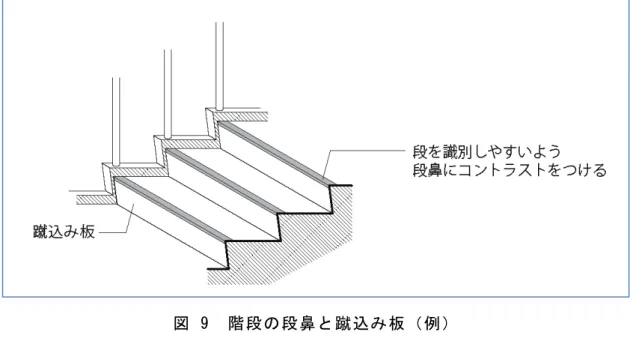 図 9  階段の段鼻と蹴込み板（例）  2.1.4 路面、舗装、仕上げ  2.1.4.1  はじめに  通 路 の 路 面 と 仕 上 げ は 、 移 動 困 難 者 あ る い は 視 覚 や 聴 覚 に 障 が い の ある人が支障なく移動できるものでなければならない｡設計者は、アク セ シ ブ ル な 通 路 を 造 る た め に 、 表 面 、 舗 装 、 仕 上 げ 、 色 彩 の 詳 細 ま で 考慮する必要がある｡ 通路の路面から、つまずきの危険源や障害物を取り除く必要がある｡ 言 い 換 