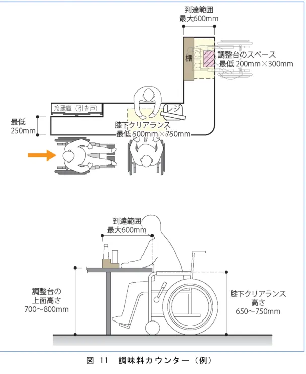 図 11  調味料カウンター（例） 