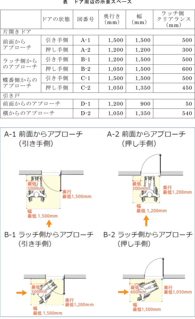 表  ドア周辺の所要スペース  ドアの状態   図番号  奥行き （ mm） 幅（ mm）  ラッチ側 クリアランス （ mm） 片開きドア 前面から アプローチ 引き手側 A-1 1,500 1,500 500 押し手側 A-2 1,200 1,200 300 ラッチ側から のアプローチ 引き手側 B-1 1,200 1,500 500 押し手側 B-2 1,050 1,500 600 蝶番側からの アプローチ 引き手側 C-1 1,500 1,500 500 押し手側 C-2 1,050 1,350 4