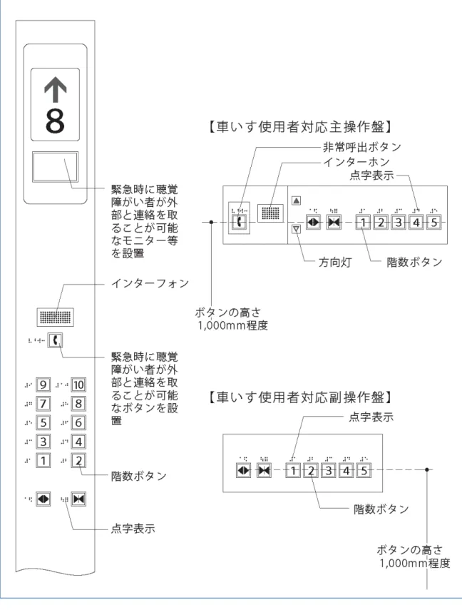 図 18  エレベーターの操作盤（例） 