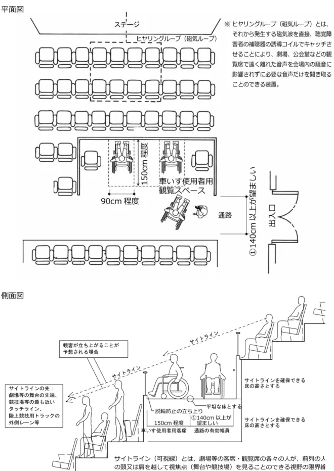図  Ⅰ- 58  ⾞いす使⽤者⽤観覧席イメージ  平面図 