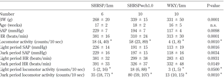 Fig. 2 　2 種類のコンジェニック・ラット（WKYpch1.0, SHRSPwch1.0）