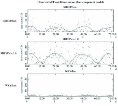 Fig. 3 　Best fitness curve and observed ACT values. Fach panel  from the top the bottom illustrates the time series of ACT  in SHRSP/Izm, SHRSPwch1.0, and WKY/Izm, respectively