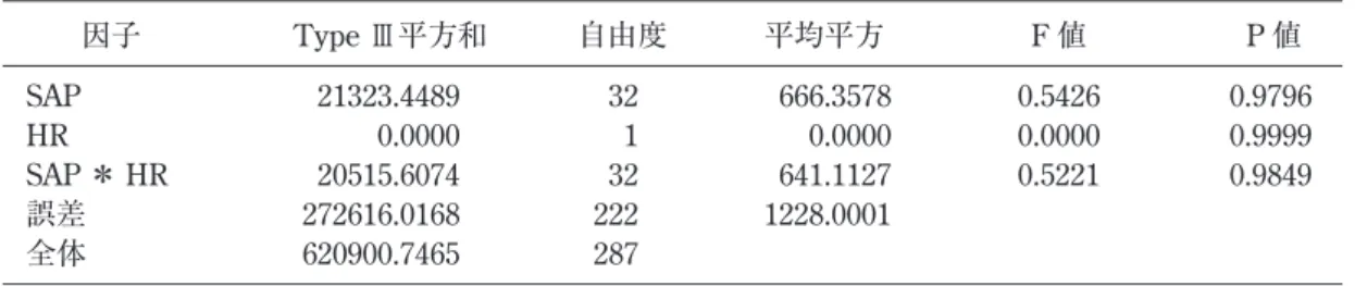 Fig. 11 　Regression analysis between HR and ACT