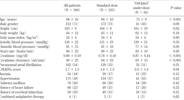 Table 1　Baseline clinical characteristics.