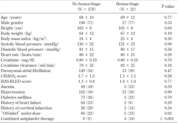 Table 3　Univariable model for prediction of hemorrhage event in AF patients.