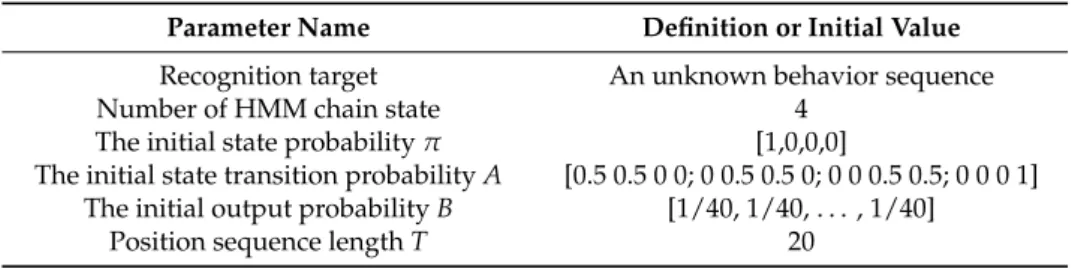 Table 1. The initialization of the Hidden Markov Model (HMM) parameters. Parameter Name Definition or Initial Value Recognition target An unknown behavior sequence