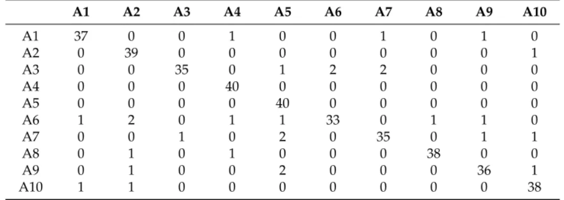 Table 2. The confusion matrix for our human posture recognition based on HMM in our database.