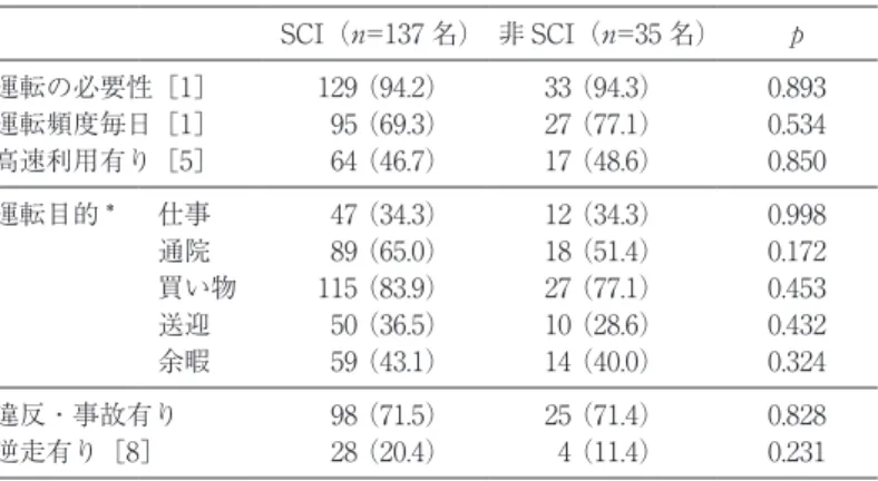 表 3　SCI の有無と運転状況 SCI（n=137 名） 非 SCI（n=35 名） p 運転の必要性［1］ 運転頻度毎日［1］ 高速利用有り［5］ 129 （94.2）95 （69.3）64 （46.7） 33 （94.3）27 （77.1）17 （48.6） 0.8930.5340.850 運転目的 * 仕事 通院 買い物 送迎 余暇 47 （34.3）89 （65.0）115 （83.9）50 （36.5）59 （43.1） 12 （34.3）18 （51.4）27 （77.1）10 （28.6）1