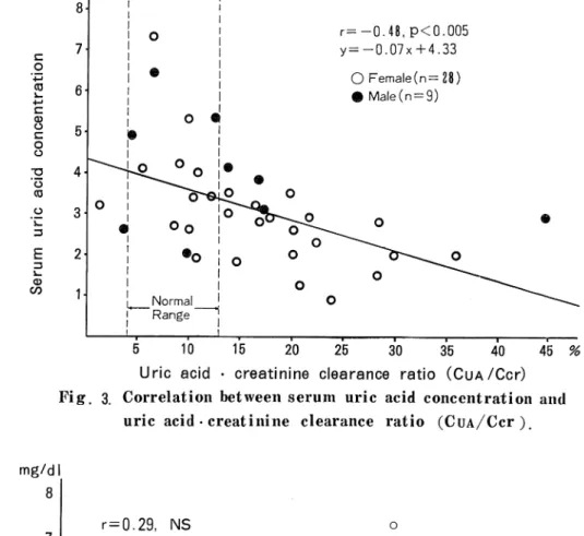 Fig.   a  Correlation  between  serum  uric  acid  concentration  and        uric   acid  