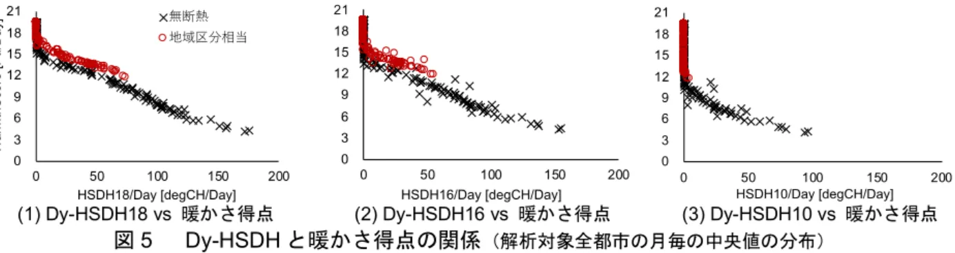 図 5  Dy-HSDH と暖かさ得点の関係 （解析対象全都市の月毎の中央値の分布）036912151821050100150200WarmthScore [Pt./Day]HSDH18/Day [degCH/Day]036912151821050100150200WarmthScore [Pt./Day]HSDH16/Day [degCH/Day]036912151821050100 150 200WarmthScore [Pt./Day]HSDH10/Day [degCH/Day]