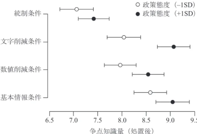 表 3 のモデル 2 の推定に基づき各実験条件における予測 値と 95 % 信頼区間を図 1 に示した上で、デルタ法により 得られた予測値を比較した。 表 3 ：争点知識量を予測する回帰モデル Model 1 Model 2 Coef