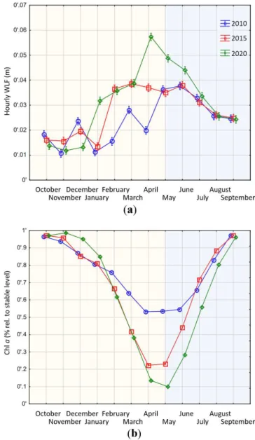 Figure 4. Modelled changes of water level regime and ecosystem function in large Swiss reservoirs