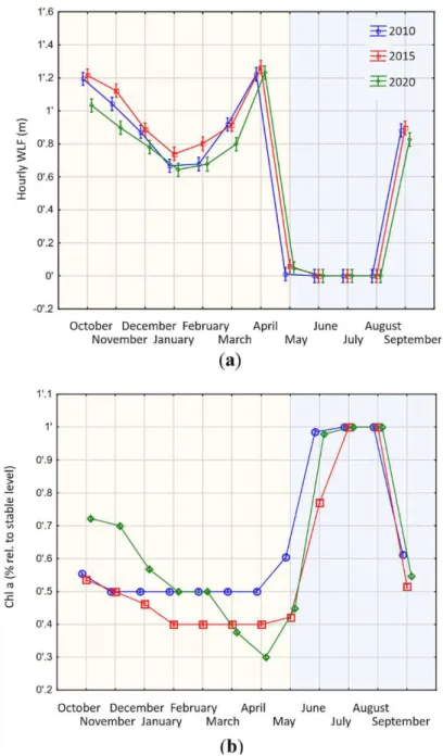 Figure 5. Modelled changes of water level regime and ecosystem function in small Sw