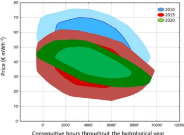 Figure A1. Bivariate boxplots, i.e., bagplots of hourly prices across the three yearly scenarios (2010 blue colors, 2015 red colors and 2020 green colors) visualizing the location, spread, skewness and tails of the data