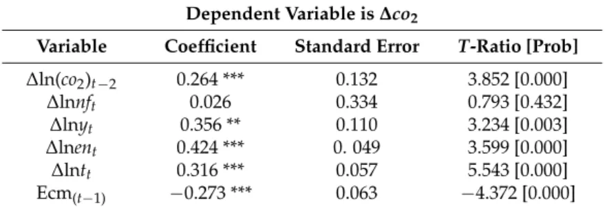 Table 5. Error correction representation of the autoregressive distributed lag (ARDL) model.