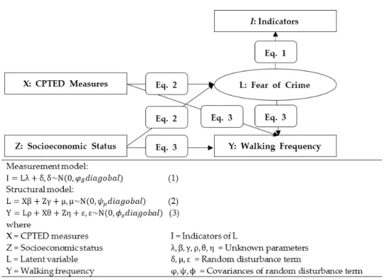 Figure 4. Path diagrams and equations of SEMs estimating relationships among CPTED measuresFigure 4