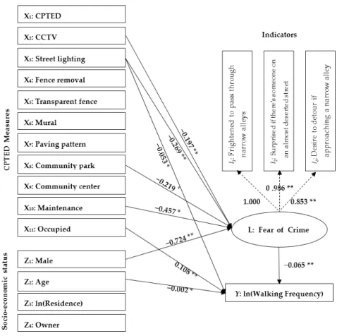 Figure A1. Path diagram and SEM results. Note: results from models in Table 2 ; † p < 0.10, * p < 0.05, ** p < 0.01.
