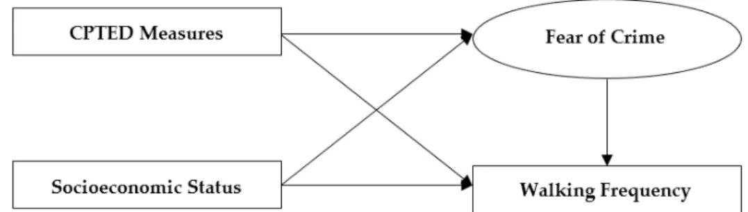 Figure 1. Conceptual framework: walking behavior, socioeconomic status, fear of crime, and the role Figure 1