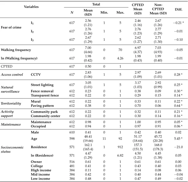 Table 2. Descriptive statistics of key variables, based on crime prevention through environmental design (CPTED) and non-CPTED neighborhoods.