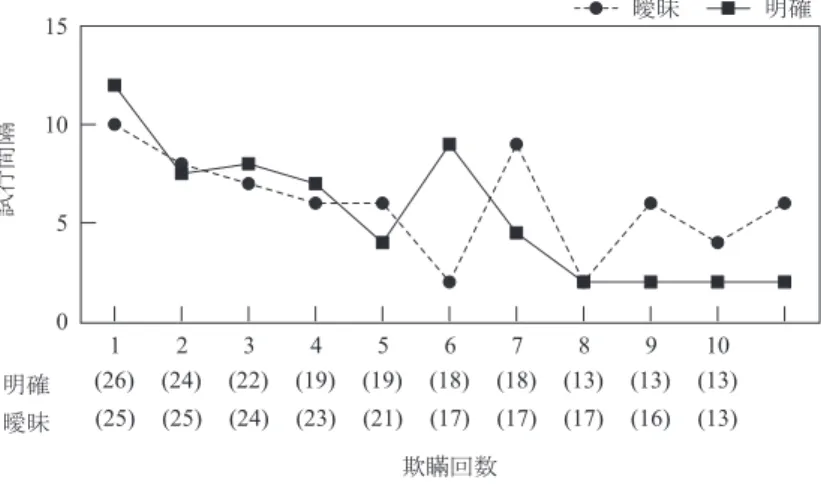 図 5 ：欺瞞の種類別の欺瞞回数ごとの欺瞞間隔（中央値） 注：横軸下の（　）内はそれぞれ明確と曖昧のデータ数を表している。05101512345678910欺瞞回数曖昧 明確明確(26)曖昧(25)試行間隔(24) (22) (19) (19) (18) (18) (13) (13) (13)(25) (24) (23) (21) (17) (17) (17) (16) (13)