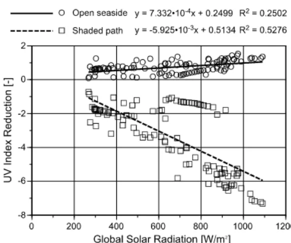 Fig. 19   Relation between global solar radiation and UV Index  reduction