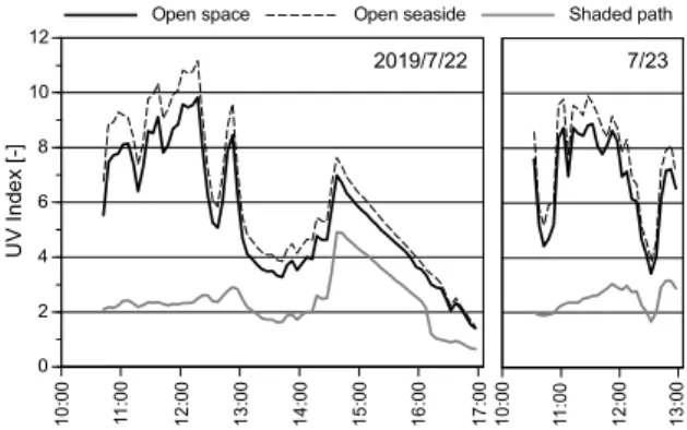 Fig. 12   Changes in short- and long-wave fluxes downward and  upward at the open seaside (point-B)