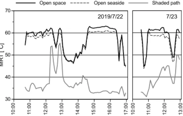 Figure 16 shows the relation between global solar  radiation and MRT reduction at the open seaside  (point-B) and shaded path in the group of wooden storehouses  (point-C)