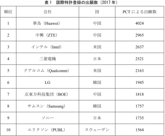 表 1  国際特許登録の出願数（2017 年）  順位 会社 国 PCT による出願数 1  華為（ Huawei ） 中国 4024  2  中興（ZTE）  中国  2965  3  インテル（Intel）  米国  2637  4  三菱電機 日本 2521  5  クアルコム（ Qualcomm ） 米国 2163  6  LG  韓国  1945  7  京東方科技集団（BOE）  中国  1818  8  サムスン（ Samsung ） 韓国 1757  9  ソニー 日本 1735  10  
