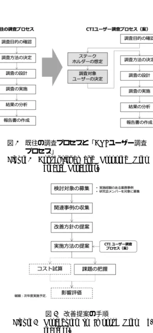図 1 既往の調査プロセスと「 CTI ユーザー調査 プロセス」