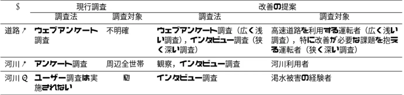 表 2 事例研究における改善提案の概要 Table 2 Proposed improvement measures.