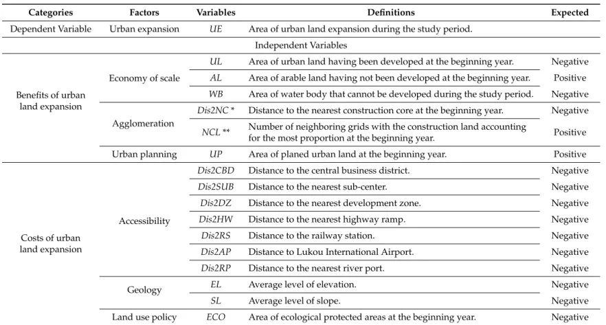 Table 1. The definitions of variables.