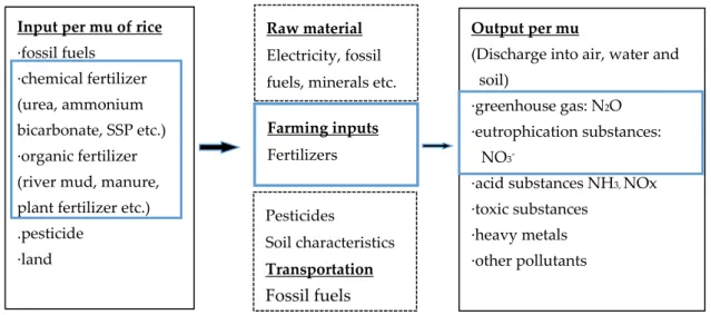 Figure 2. The framework for water environmental assessment used in this study, overlaid on that used by Brentrup et al