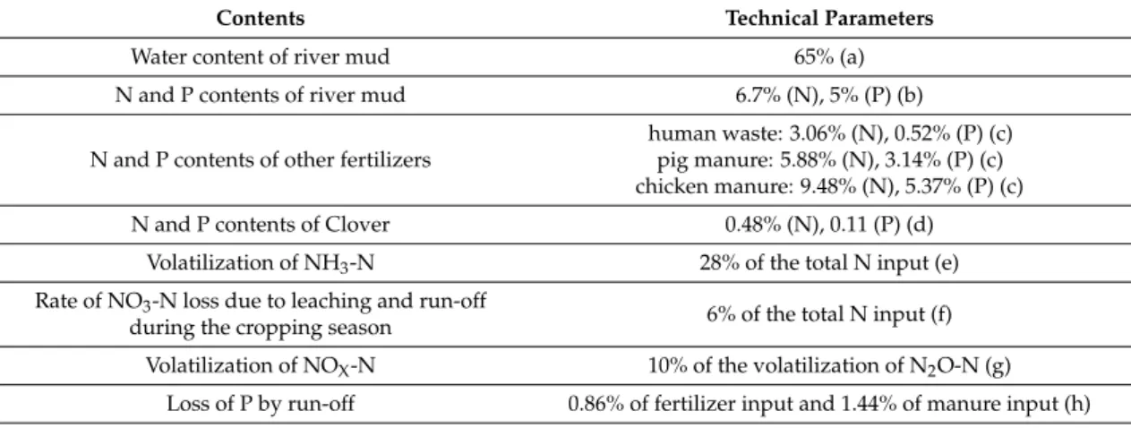 Table 3. List of technical parameters about N and P, developed from local knowledge and published data.