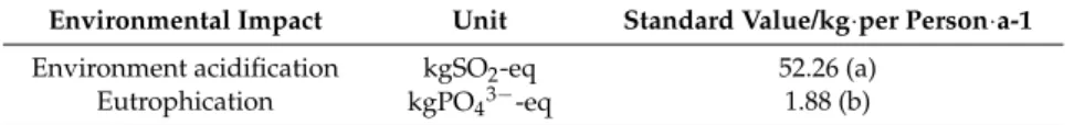 Table 5. The standard values and weightings of environmental impact index elements.