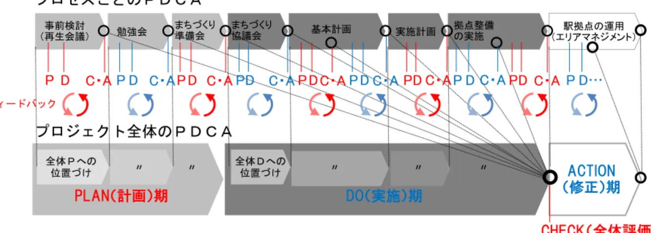 図 5-46. ２重のＰＤＣＡによるプロジェクト進行管理イメージ 