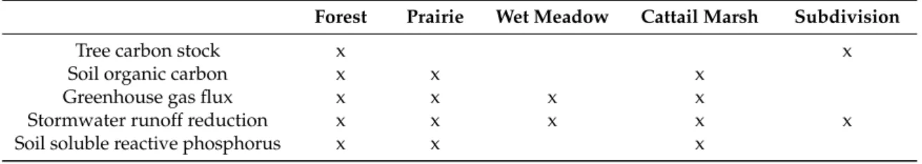 Table 1. Ecosystem service and disservice measurements and the green space types where samples were taken.