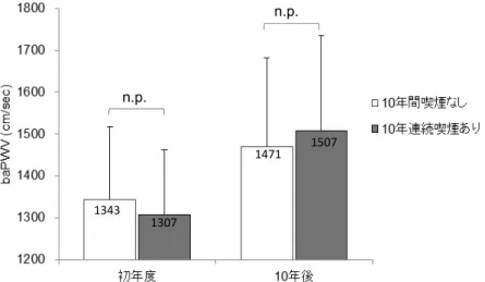 図 1  男性対象者における初年度と 10 年後の非喫煙群と喫煙群における baPWV の比較n.p.n.p.1343130714711507 図 2  男性対象者における非喫煙群と喫煙群における 10 年間の baPWV 変化量の比較128200010020030040010年間喫煙なし10年連続喫煙ありbaPWV変化量(cm/sec)p <0.01 非喫煙群（ n=116 ） 喫煙群（ n=62 ） 10001200140016001800 初年度 3 年 5 年 7 年 10 年baPWV (c