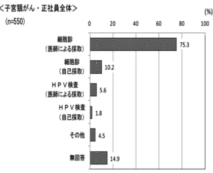 図 10  事業所における子宮頸がん検診の検査方法 医師による細胞診採取 75.3 ％，自己採取 10.2 ％，医師による HPV 検査 5.6 ％， 自己採取による HPV 検査 1.8 ％． 保険組合からのオーダーが自己採取細胞診である 場合，施行せざるを得ないという実態がある．今 後各健康保険組合や共済組合への啓発活動が重要 であり，四者協議会を介した勧告，各健康保険組 合・共済組合へのパンフレットの配布，学術大会 での教育・普及講演など様々な方法で「自己採取 細胞診の危険性」を認識させる必要がある．