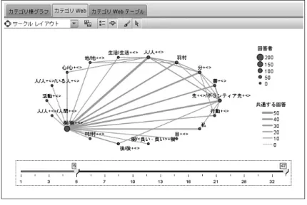 図 1-4 「樹」のサークルレイアウト Ⅵ．考察 本調査に協力した学生たちは、青年海外協力隊の二項 対立を醸し出す「樹」と「羽村」という二人の人物に対 し、統計学上の有意差は認められないものの、どちらに 対しても一定割合の「共感」感覚を持っていた（表 1 ）。 表 1 に認められるように「樹」に対する共感感覚は、「変 化」と「成長」に代表される。この「変化」と「成長」 は、「樹」が関わりをもった村と姉弟の「変化」であり、 「樹」の「成長」をさしている。学びの過程にある学生 たちは、自らに引き寄せ、「変化」と