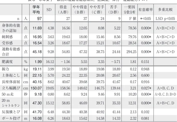 図 4　6 年女子　体力・運動能力テスト結果の群別Ｔ得点253035404550556065握力上体起こし体前屈立ち幅シャトルラン 反復横とび ボール投げ50ｍ■A 群 ■B 群 ■C 群 ■D 群表 8　６年女子　群別の運動有能感得点，肥満度，体力・運動能力テスト学年平均SD得意（Ａ群）やや得意（Ｂ群）やや苦手（Ｃ群）苦手（Ｄ群）一要因分散分析有意確率 多重比較ｎ 人972737249 F 値 *<0.05 LSD p<0.05身体的有能さの認知点11.694.3816.5612.058.08