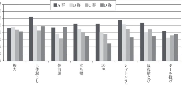 図 １　5 年男子　体力・運動能力テスト結果の群別Ｔ得点253035404550556065握力上体起こし体前屈立ち幅シャトルラン 反復横とび ボール投げ50ｍ■A 群 ■B 群 ■C 群 ■D 群 （2）6 年男子（表 6，図 2） 　6 年生男子の統制感，運動有能感の合計に各 群間での有意な差が認められた。身体的有能さ の認知では，C 群と D 群に有意な差はみられず， A 群と B，C，D の各群間，B 群と C，D 群間 に有意な差がみられた。受容感は B 群と C 群 に有意な差はみられず，A 群