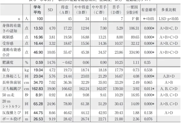 表 6　６年男子　群別の運動有能感得点，肥満度，体力・運動能力テスト 学年 平均 SD 得意 （Ａ群） やや得意（Ｂ群） やや苦手（Ｃ群） 苦手 （Ｄ群） 一要因 分散分析 有意確率 多重比較 ｎ 人 100 45 34 14 7 F 値 *<0.05 LSD p<0.05 身体的有能 さの認知 点 13.50 4.70 17.22 12.94 7.00 5.29 106.31 0.000* A>B>C，D 統制感 点 16.96 3.81 19.58 16.88 13.21 8.0