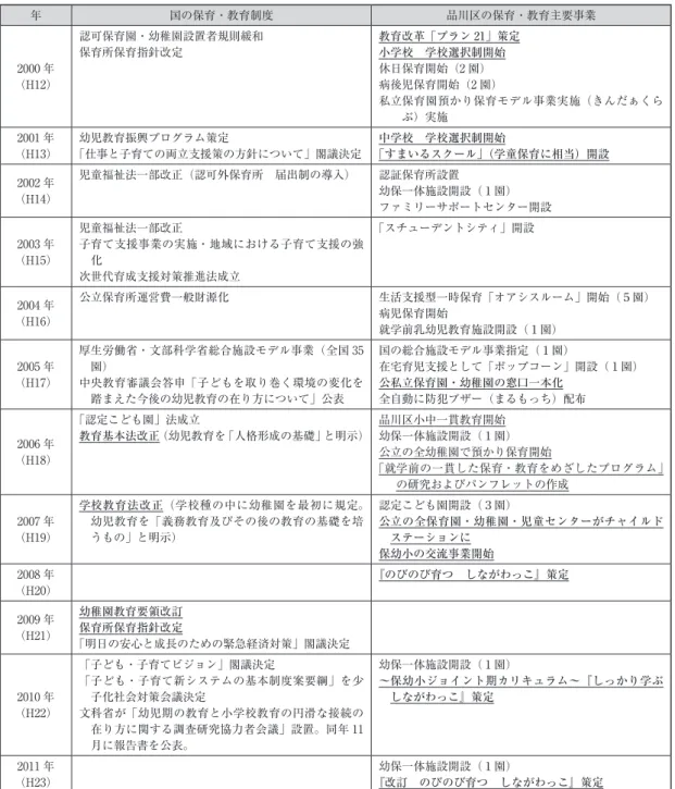 表 ２：国の保育・教育制度と品川区における保育・教育事業の経緯 年 国の保育・教育制度 品川区の保育・教育主要事業 2000 年 （H12） 認可保育園・幼稚園設置者規則緩和保育所保育指針改定 教育改革「プラン 21」策定小学校　学校選択制開始休日保育開始（2 園）病後児保育開始（2 園） 私立保育園預かり保育モデル事業実施（きんだぁくら ぶ）実施 2001 年 （H13） 幼児教育振興プログラム策定 「仕事と子育ての両立支援策の方針について」閣議決定 中学校　学校選択制開始 「すまいるスクール」（学童保育