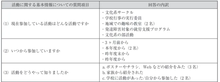 Table 2. 現在自ら参加している活動の基本情報の内訳 活動に関する基本情報についての質問項目 回答の内訳 （1）現在参加している活動はどんな活動ですか ・文化系サークル ・学校行事の実行委員 ・地域での趣味の教室（2 名） ・発達障害対象の就労支援プログラム ・文化系の部活動 （2）いつから参加していますか ・3 ヶ月前から ・本年度から（2 名） ・昨年度末から ・昨年度から （3）活動をどうやって知りましたか a