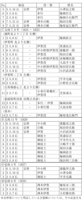 表 2 分限帳から抜粋した伊賀役 No. 禄高 役・格 姓名 ①寛永〜慶安（1624 〜 1651） 1 14 石 京枡 伊賀 森脇新五右衛門 2 14 石 京枡 伊賀 村上彦之進 3 14 石 京枡 伊賀 服部善兵衛 4 14 石 京枡 伊賀 森路与四右衛門 5 14 石 京枡 伊賀 平井吉太夫 6 14 石 京枡 伊賀 荒木松右衛門 7 14 石 京枡 伊賀 日根只右衛門 8 14 石 京枡 伊賀 梅原弥五左衛門 9 14 石 京枡 伊賀 山中才右衛門 10 14 石 京枡 伊賀 今岡亀右衛門 11 1