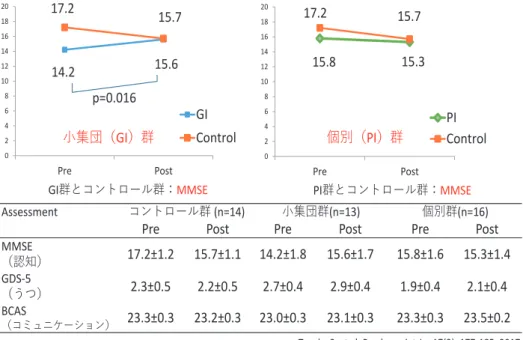 図 2　集団アプローチの社会的活動、 QOL に与える効果 （文献 32 より） 集団介入群とコントロール群に有意な交互作用を認めた14.215.617.215.702468101214161820PrePostGIControl15.8 15.317.215.702468101214161820PrePost PI ControlAssessmentコントロール群(n=14)小集団群(n=13) 個別群(n=16)