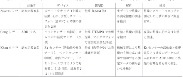 表 2    対象者 デバイス BPSD  解析 結果 Nesbitt ら 17) 認知症者 8 名 スマートウオッチ   ( 上肢の 活動、心拍、所在 ) 、スマート フォン   ( 音声 ) で 4 時間の測 定を 2 回 焦燥   (CMAI 等 )  生データで焦燥と各測定指標の関連を検討 焦燥とスマートウオッチで測定した上肢の動きに関連有り。 Gong ら 18) ADD 12 名 ベッドセンサー   ( 睡眠 ) 、オ ムツ内の湿度センサー   ( 失 禁 )  焦燥   (TEMPO で焦燥 